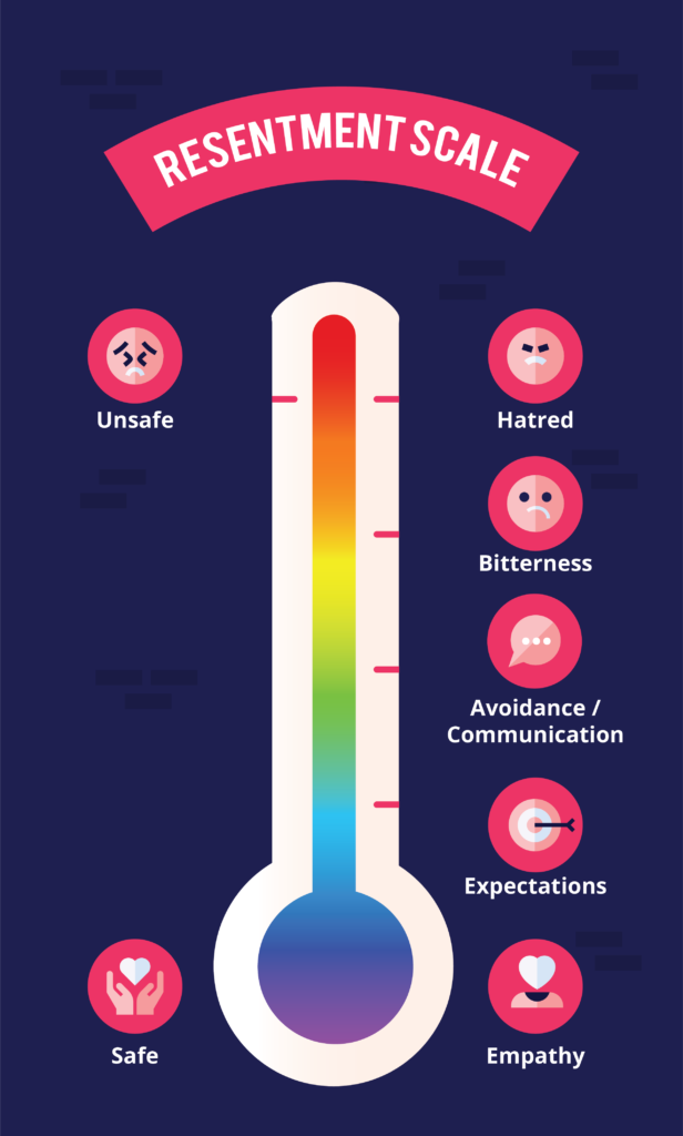 resentment in relationships